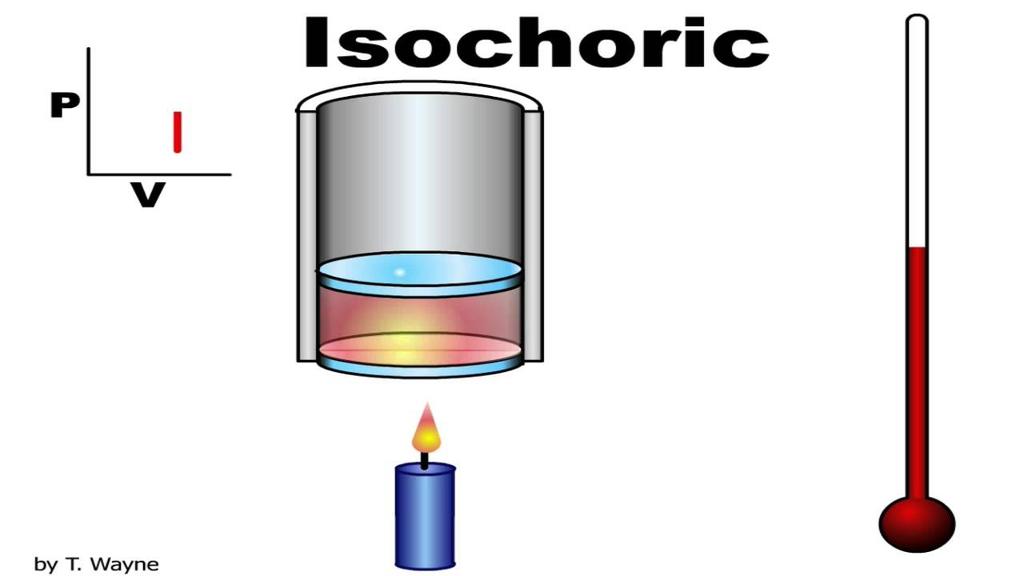 Isochoric processes An isochoric process is a constant volume process.