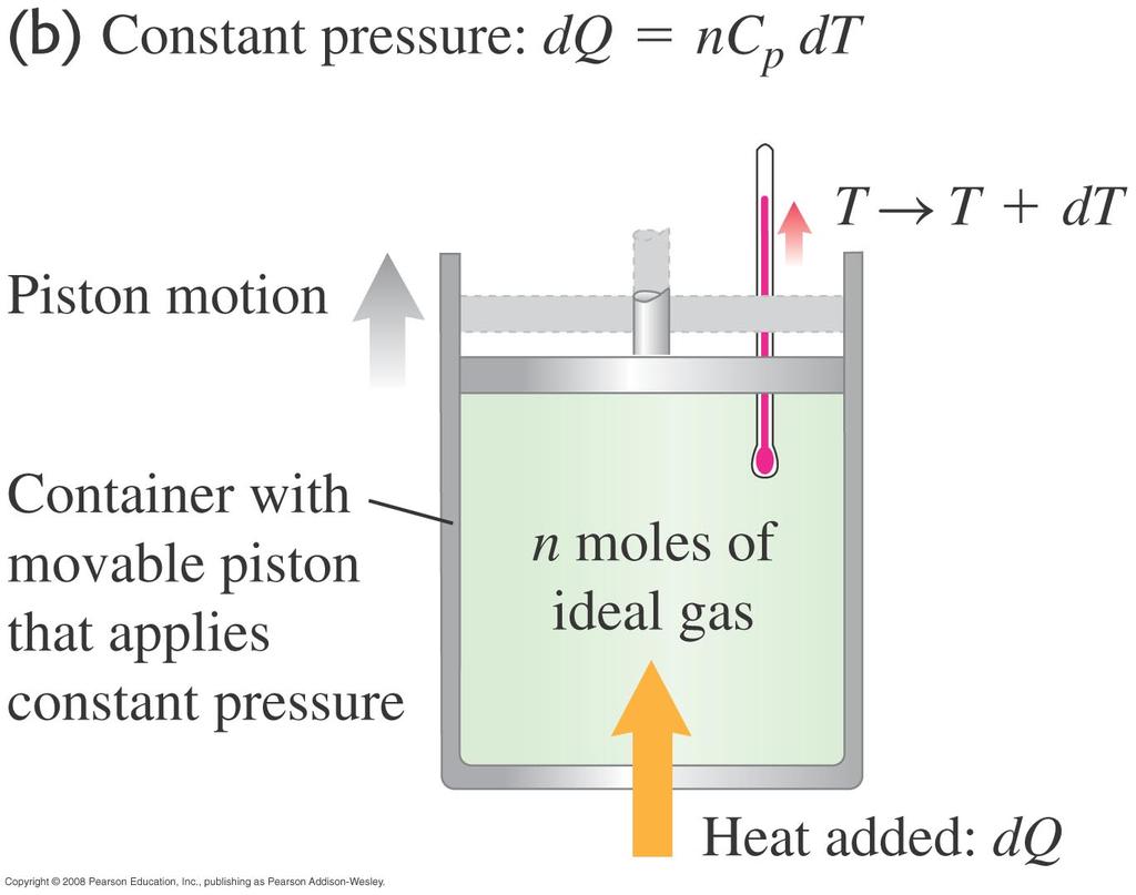 Heat capacity of an ideal gas Now consider adding heat to an ideal gas at constant pressure.