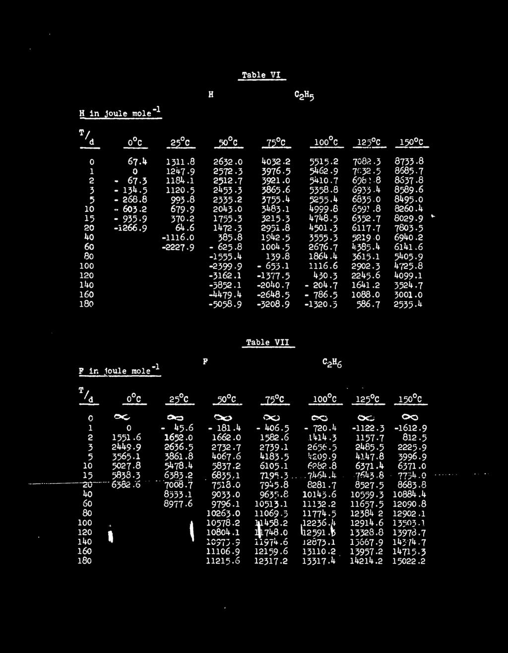 Table VI H in joule mole x H CoH 2 n 5 *U_ 0 C 25 C 50 C T5 c 100 C 125 C 150 C 0 67.U 1311.8 2632.0 4032.2 5515.2 7082.3 8733.8 1 0 1247-9 2572.3 3976.5 5462.9 7^-32.5 8685-7 2-67.3 1184.1 2512.