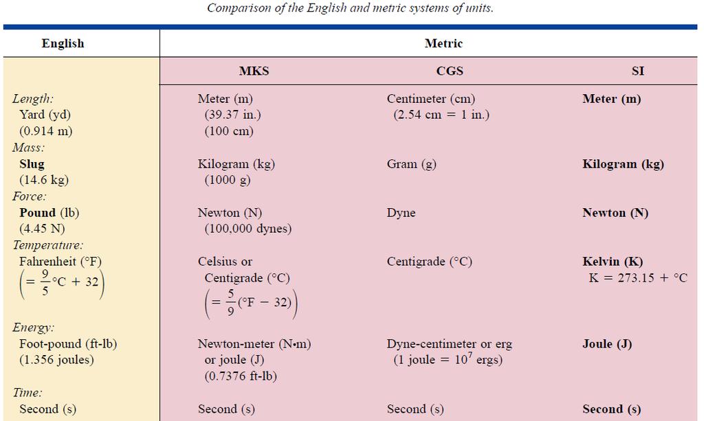 SYSTEMS OF UNITS In the past, the systems of units most commonly used were the English and metric, as outlined in Table below.