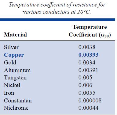 Defining as the temperature coefficient of resistance at a temperature of 20 C, and R 20 as the resistance of the sample at 20 C, the resistance R 1 at a temperature T 1 is determined by