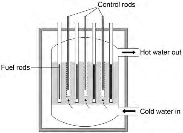23 Figure 15 shows the inside of a nuclear reactor in a nuclear power station. Figure 15 1 0. 2 In a nuclear reactor a chain reaction occurs, which causes neutrons to be released.