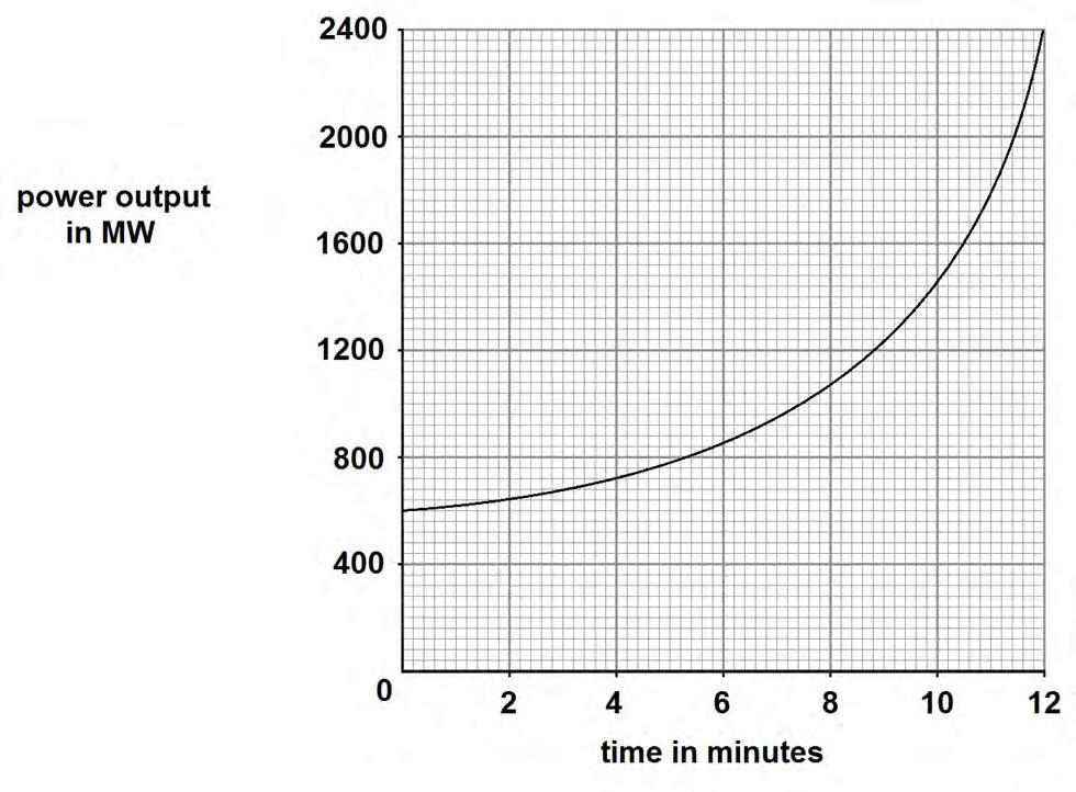 24 Figure 16 shows how the power output of the nuclear reactor would change if the control rods were removed.