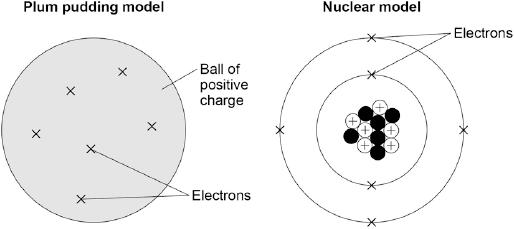 (d) In 1864, atoms were thought to be particles that could not be divided up into smaller particles. By 1898, the electron had been discovered and the plum pudding model of an atom was proposed.
