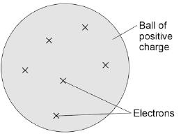 16 Figure 1 shows the plum pudding model of the atom. This model was used by some scientists after the discovery of electrons in 1897.