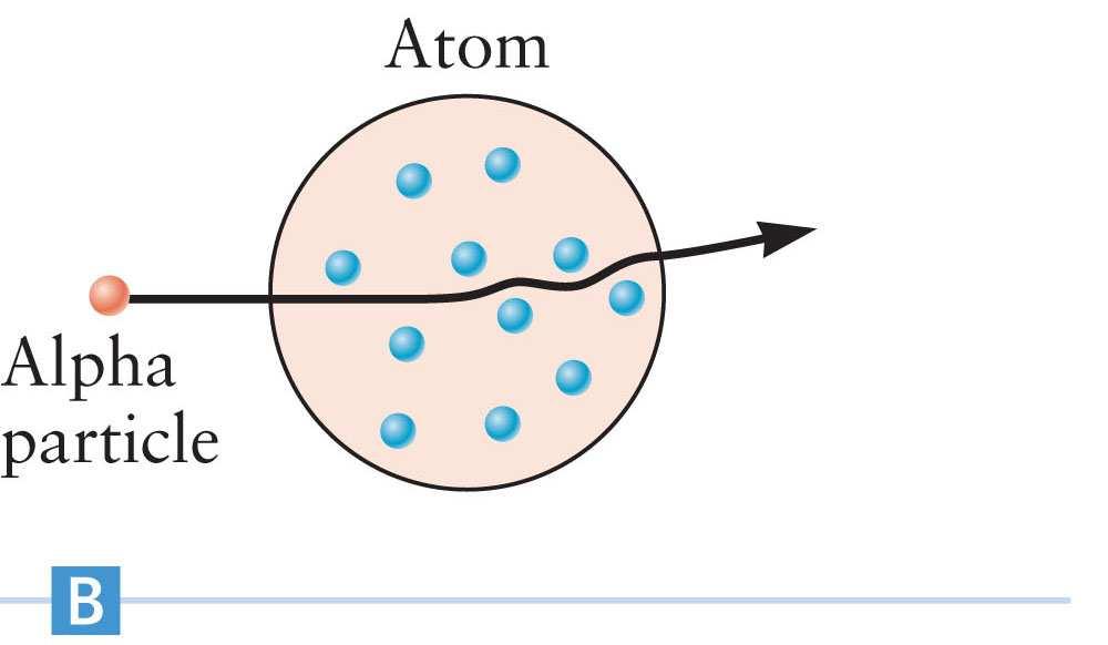 By about 1890, most physicists and chemists believed matter was composed of atoms