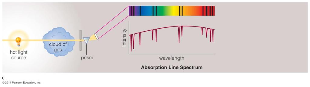Absorption Line Spectrum A cloud of gas between us and a light bulb can