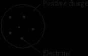 3.0 The discovery of the electron led to the plum pudding model to explain