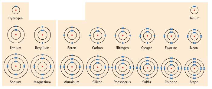 Electrons shells in