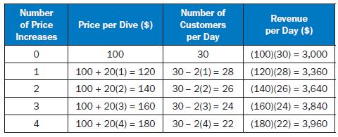 51. A scuba diving company currently charges $100 per dive. On average, there are 30 customers per day.