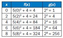 61. The table shows that the value of f(x) = 5x 2 + 4 is greater than the value of g(x) = 2 x over the interval [ 0, 8 ].