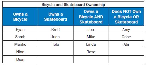 The table shows the names of students in Mr. Leary s class who do or do not own bicycles and skateboards.
