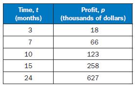 45. This table shows a company s profit, p, in thousands of dollars over time, t, in months. a) What is the average rate of change in the profit between 3 and 7 months?