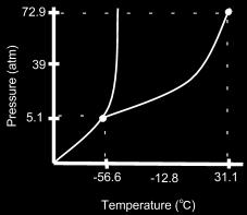 Chapter 11 1. Which of the following has the lowest boiling point? a. NH 3 b. CH 3 Cl c. NaCl d. CO 2 e. CH 3 CH 2 CH 2 CH 2 CH 3 2. Which of the following has the lowest vapor pressure? a. CH 3 F b.