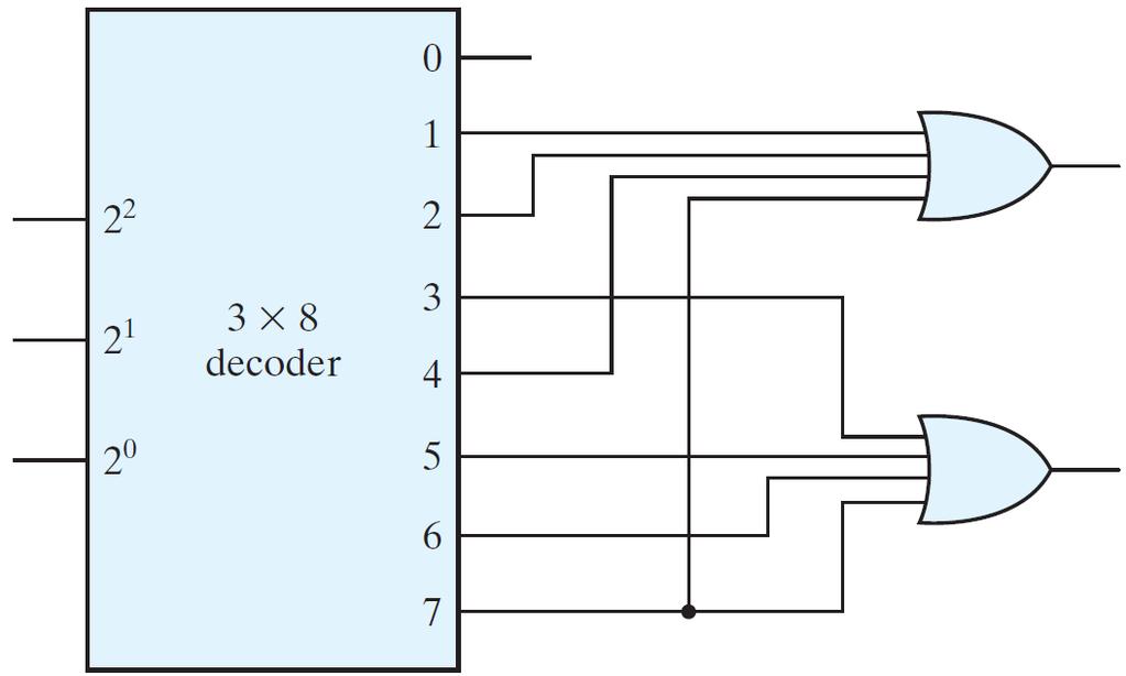 IMPLEMENTING FUNCTIONS USING DECODERS S x, y, z = Σm(1,2,4,7) and Inputs Outputs C x, y, z =