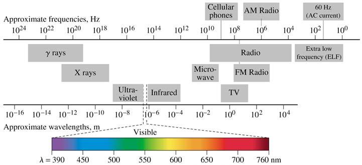 The Electromagnetic Spectrum Emission Spectrum Emission Spectrum