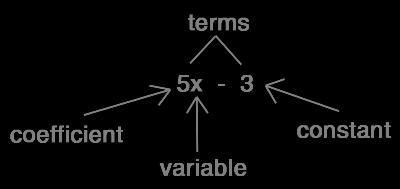 Math Vocabulary Coefficient A number that multiplies a variable.