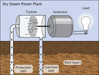 The geothermal resource The different geothermal power conversion