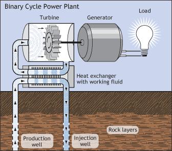 cycle power plants Dry Steam.