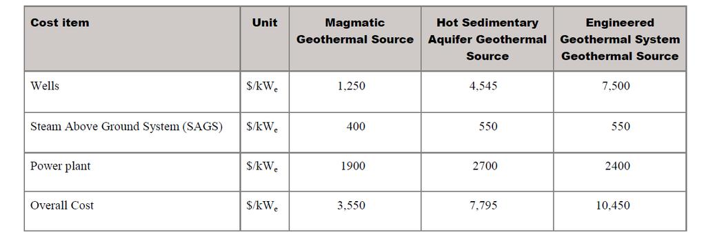 The Geothermal cost Effect of well depths, plant size and summary table MINIMUM UNIT COST
