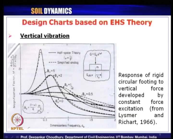 (Refer Slide Time: 12:34) So looking back at the vertical vibration here, a competition of elastic half space theory that is basically a Reisnner s Model and simplified analog given by Lysmer has