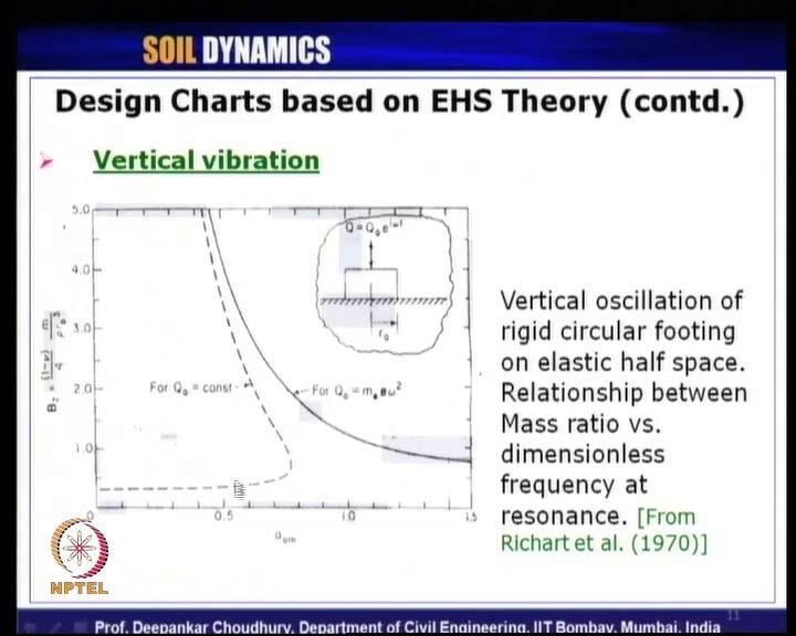 (Refer Slide Time: 20:24) So this is 1 of the design chart. First design chart I should say, for vertical mode of vibration with rigid circular footing on elastic half space.