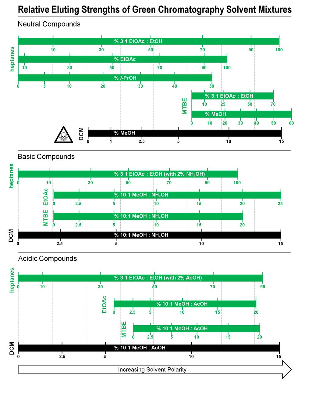 Figure 4. Green Chromatography Solvent Selection Guide.