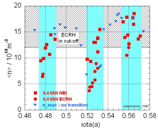M. Hirsch, IAEA-FEC Oct. 2010, Daejon, Korea 6 influence of magnetic configuration: low shear TJ-II variation of edge rotational transform ι(a)/2π Estrada et al. 2010, Contrib.