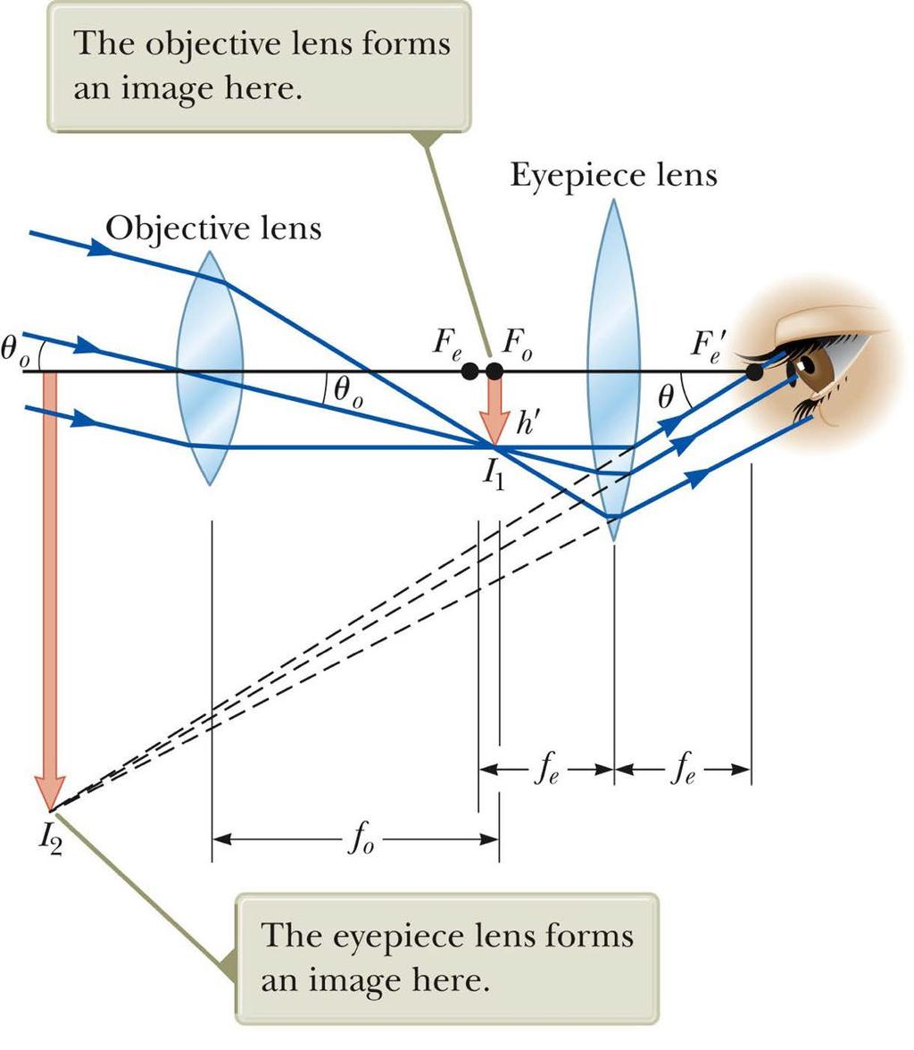 Let θ object = θ O and θ final image = θ. For an object at p =, the objective lens forms a real, inverted image at its focal point, f O.