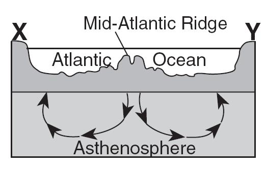 the Mid-Atlantic Ridge shown