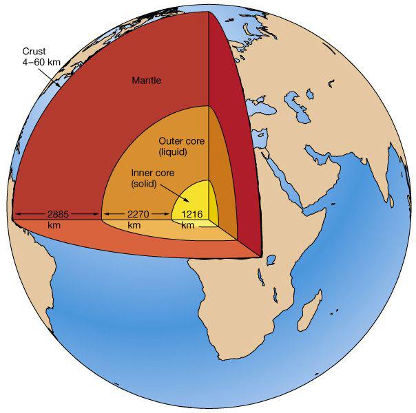 Earthquake (seismic) waves are the key to understanding earth s structure.
