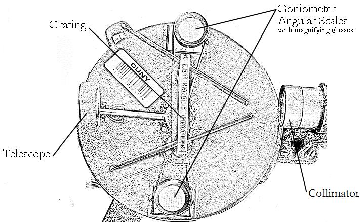 120 Figure 19.3 An overhead view of the parts of the diffraction grating spectrometer PROCEDURE 1. Position the telescope so that it is perpendicular to the grating.
