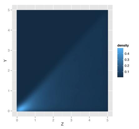 Z ~ Unif(0, 5) Joint density Y Z ~ Unif(0, Z) Observed: Y
