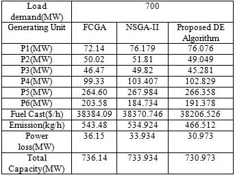 900 MW and it is compared with FSGA and NSGA-II.