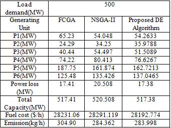 Table 8, Table 9 and Table 10 give the best compromise solution for EED problem using DE, FCGA and NSGA-II with load demand 500 MW, 700 MW and 900 MW for six