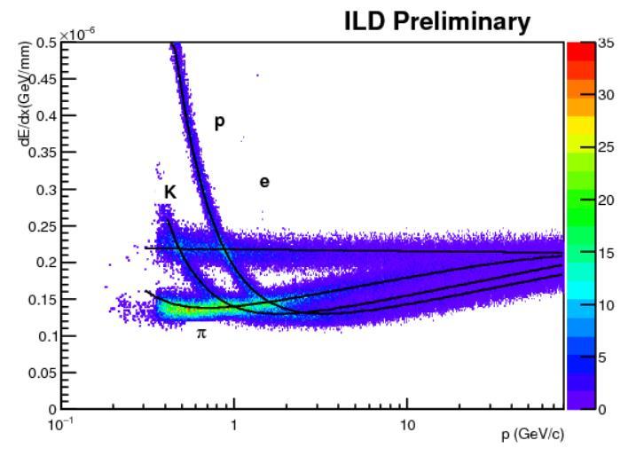 de/dx of ILD TPC N hit >30 Momentum dependence of de/dx in ILDTPC Good separation