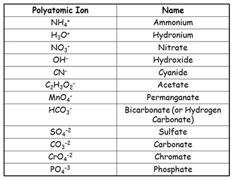 Polyatomic Ions Polarity ClO 3 Chlorate Bond Polarity Electronegativity bonds have an electronegativity difference that is greater than 1.7.