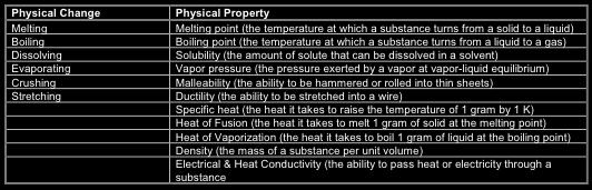 Examples For You! More Examples For You! 19 20 Chemical Change Heat and light are often evidence of a chemical change.