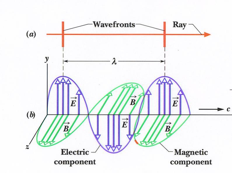 ELECTROMAGNETIC RADIATION speed of light c