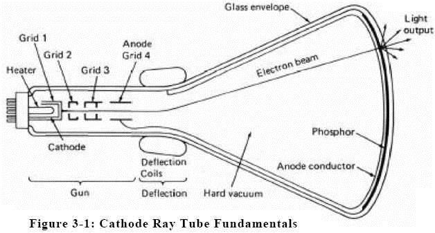 CATHODE RAY TUBE grid 4 grid 1 grid grid 3 anode heater cathode electron beam phosphorescent screen anode conductor light output