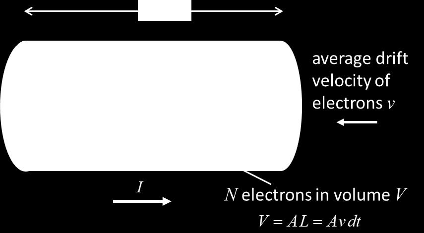 Suppose that a current consists of N charge carriers (electrons) each with a charge of magnitude q drifting along at an average speed v within a cylinder of volume V with length L = v dt and