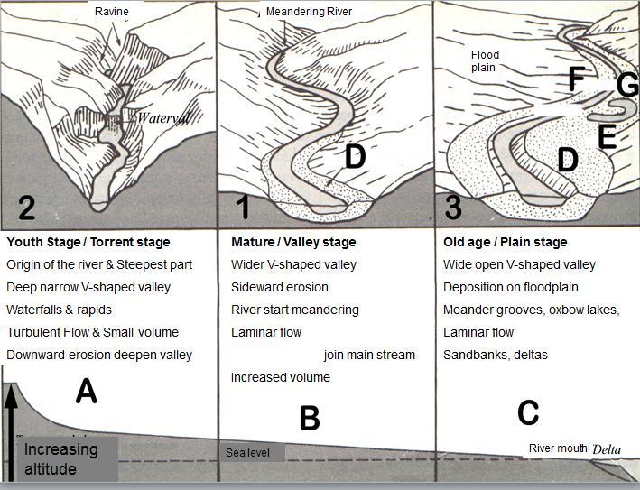 SESSION 6: FLUVIAL LANDFORMS KEY CONCEPTS: Fluvial Landforms Management of River Catchment Areas Slope Elements X-PLANATION: FLUVIAL LANDFORMS Rivers form landforms as they erode