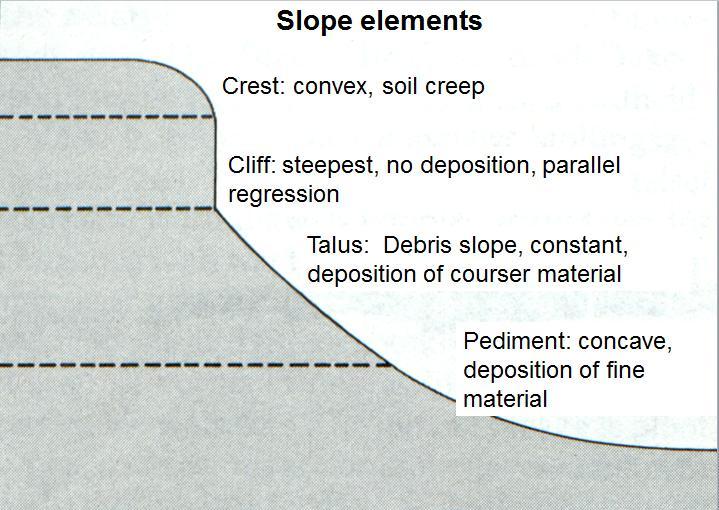 Impact of Slopes on Human Activities: Settlement: people build homes on slopes when space is limited or for the view that their home will have.