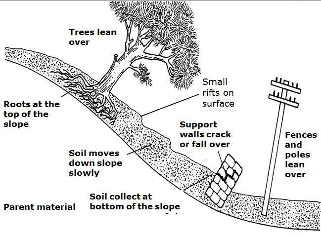 Mass Wasting when material moves down slopes under the influence of gravity.