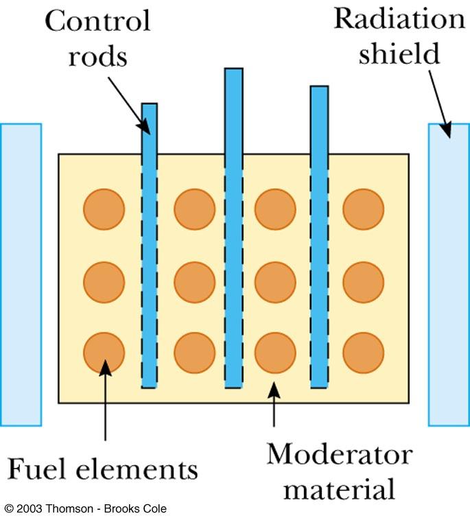 Basic Reactor Design Fuel elements consist of enriched uranium (a few % 235 U rest 238 U) The moderator material helps to slow down the neutrons The control rods absorb neutrons When K = 1, the