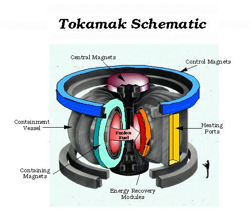 Magnetic field confinement Tokamak design a toroidal magnetic