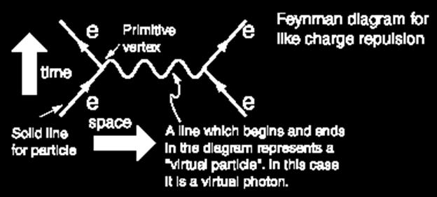electromagnetic force.