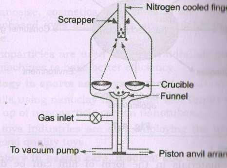 d) Physical vapour deposition : Metals or high pressure metal