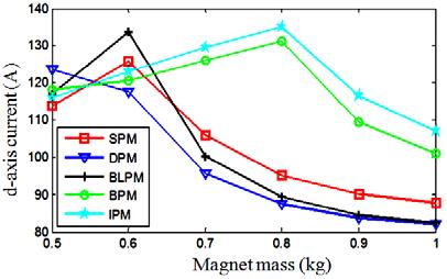maximum induced voltage. The magnetic mass of the five rotor topologies increases the induced voltage, shown in Fig. 9. Fig. 9 Maximum induce voltage with magnet mass Table 3 Magnet Mass and Dimension Fig.