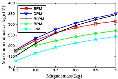 An increase in magnetic thickness will reduce the armature copper losses in the SPM and DPM, respectively, as shown in Fig. 7. Moreover, magnetic mass increases with increasing magnetic thickness.